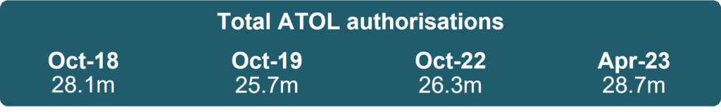 Number of ATOL authorisations 