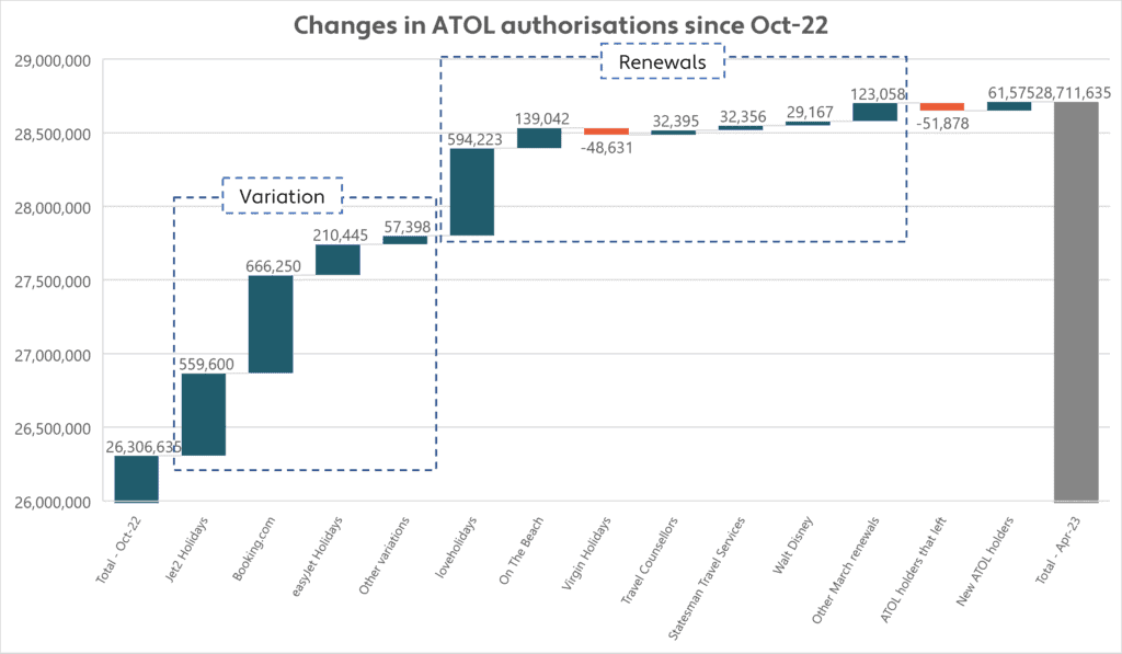 Graph showing ATOL authorisations 