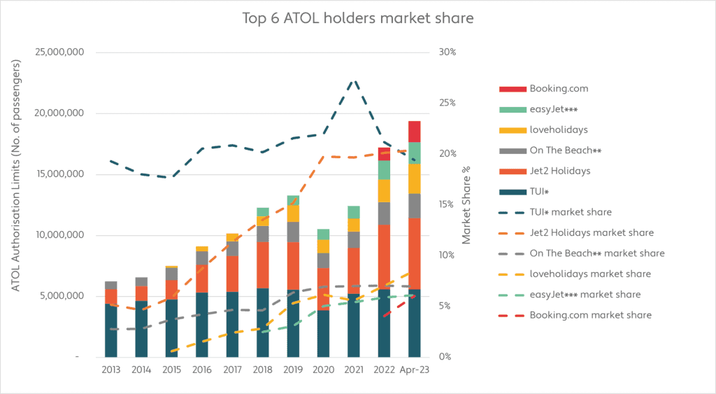 Graph showing the top 6 ATOL holders market share 
