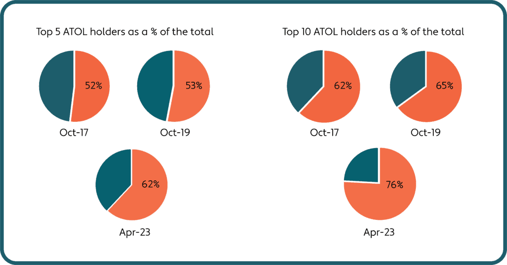 Pie chart should top 5 and top 10 ATOL holders as a percentage of the total 