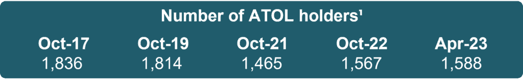Number of ATOL holders 
